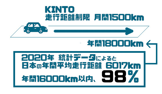 KINTOデメリット走行距離制限がある